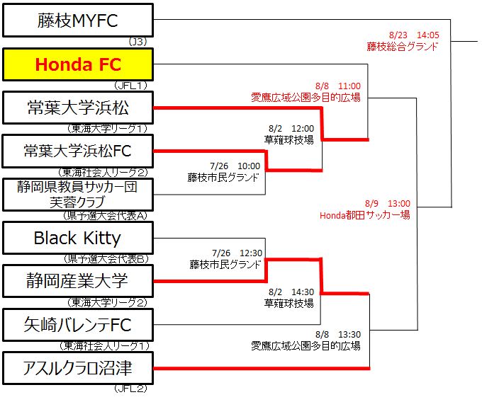 トーナメント